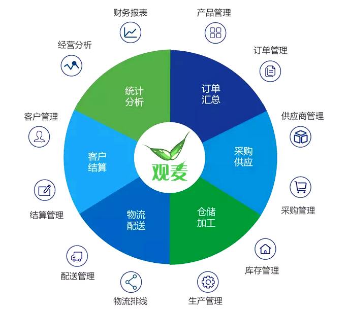 觀(guān)麥品牌升級(jí) 17年深耕再出發(fā)，引領(lǐng)食材配送軟件新紀(jì)元