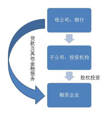 投貸聯動實務詳解 興起原因、政策解讀、模式與案例分析