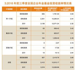 1.4萬億企業年金三季度平均收益2.34%，管理人自嘲遵循“認慫策略”避險