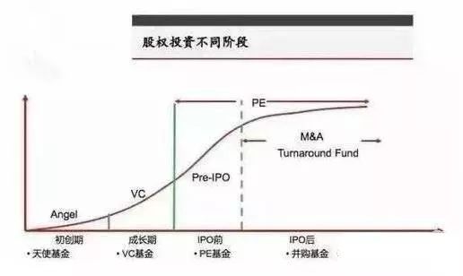 股權投資 從種子到成熟的四步躍遷