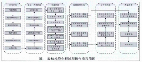 國有企業(yè)構(gòu)建股權(quán)投資全過程操作流程淺析